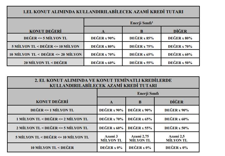 Konut kredisinde yeni dönem Yüzde 90a çıkarıldı