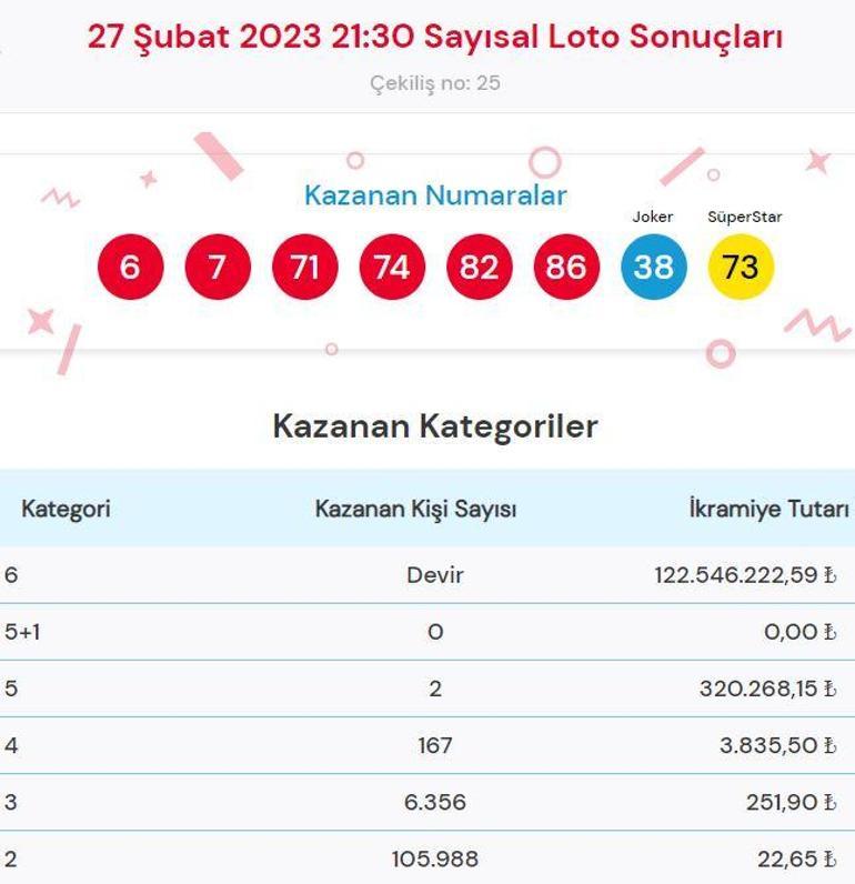 Çılgın Sayısal Loto çekiliş sonucu sorgulama: 27 Şubat Sayısal Loto çekilişinde büyük ikramiye...