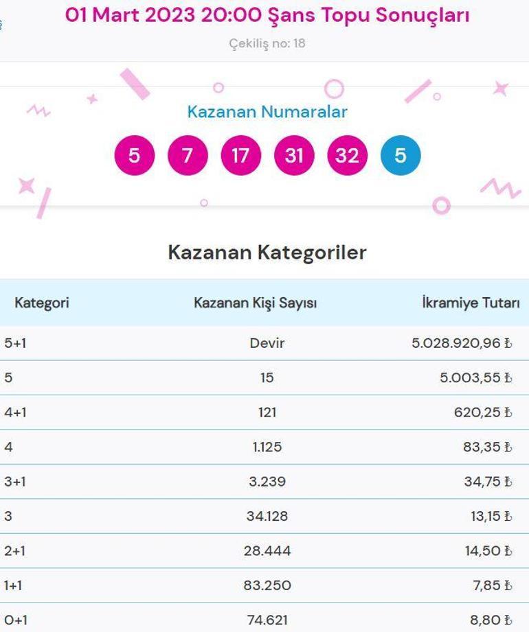 Şans Topu çekiliş sonuçları sorgulama: 1 Mart Şans Topunda büyük ikramiye...