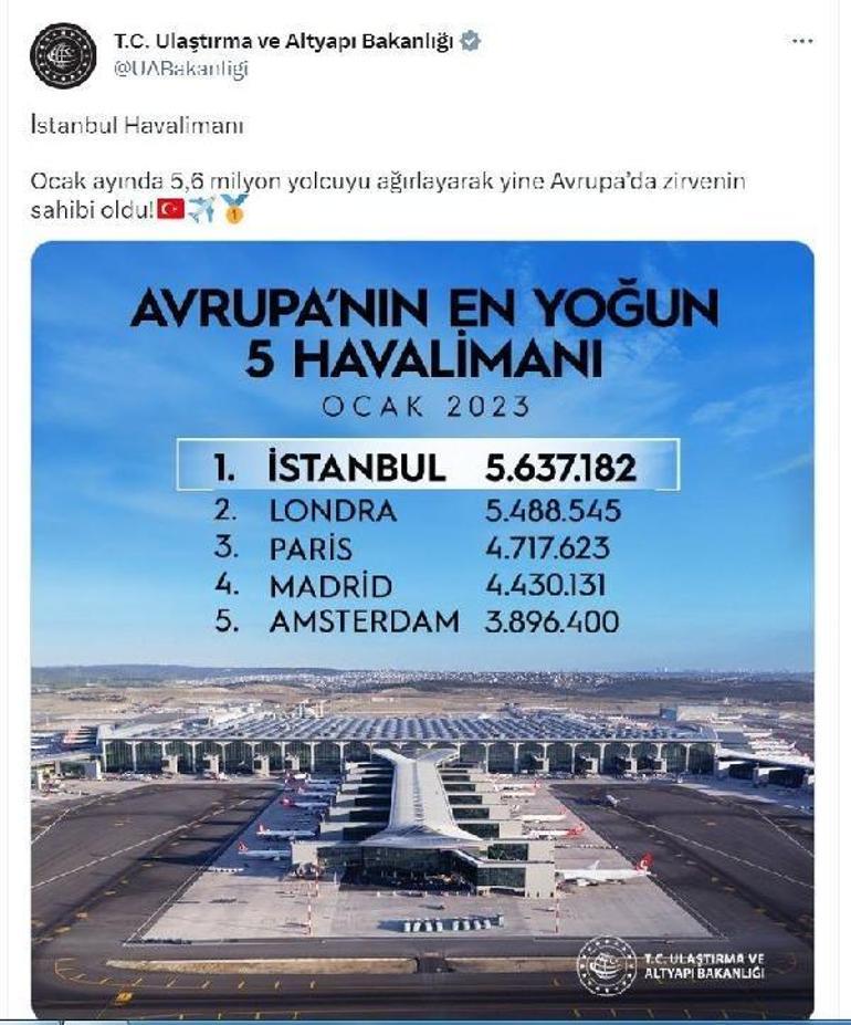 İstanbul Havalimanı, Avrupada ilk sırada