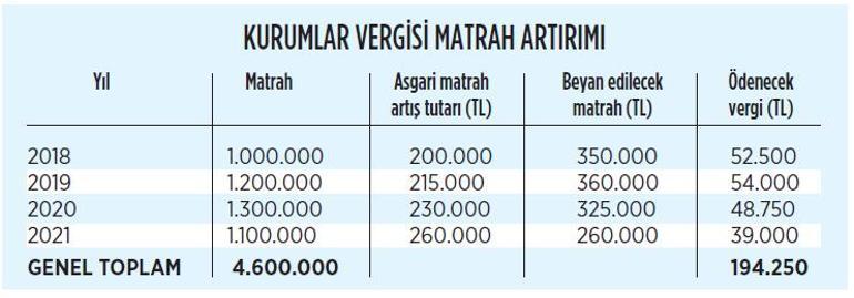 12 taksitte ödenebilecek Matrah artırana jet ‘vergi barışı’