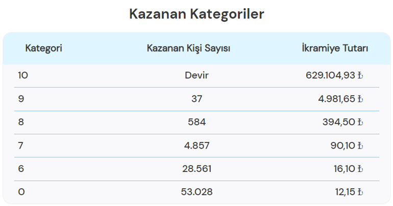 On Numara çekiliş sonuçları açıklandı 17 Mart On Numara sonuçları sorgulama ekranı