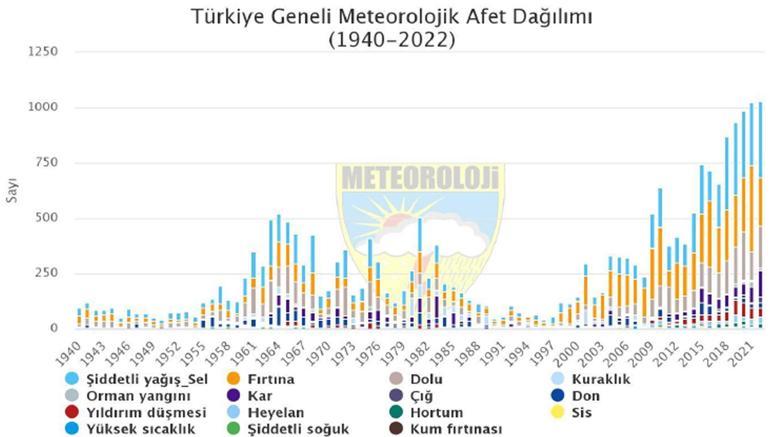 Türkiyedeki aşırı hava olaylarında son 8 yılda rekor artış