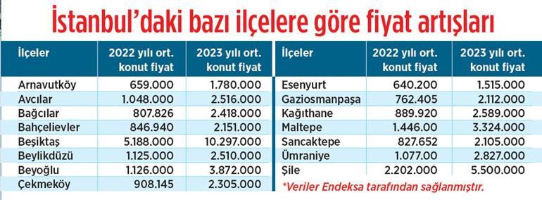 İstanbulda uçan daire İşte bazı ilçelere göre fiyat artışları