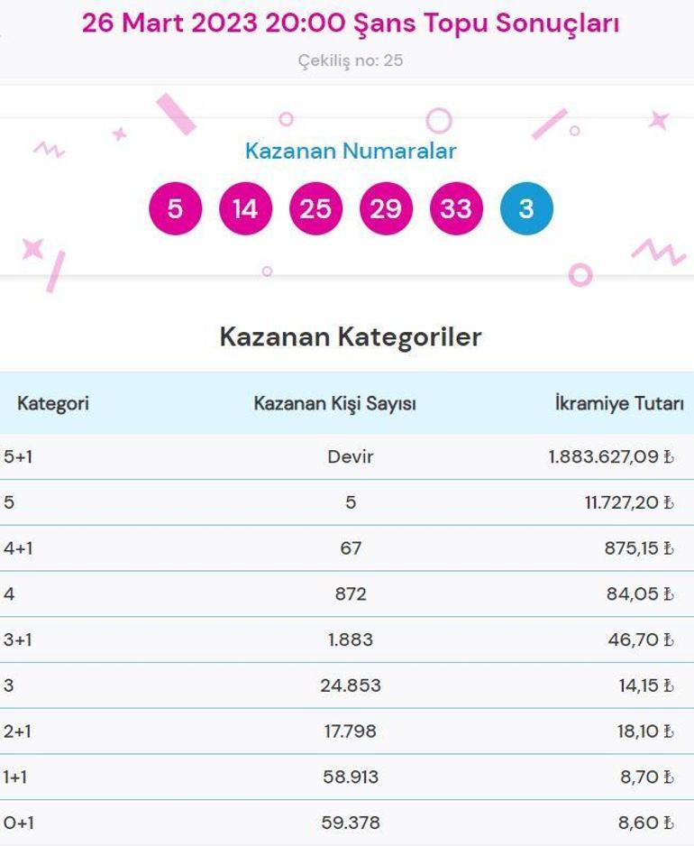 26 Mart Şans Topu sonuçları sorgulama: Şans Topu çekiliş sonucu kazandıran numaralar...