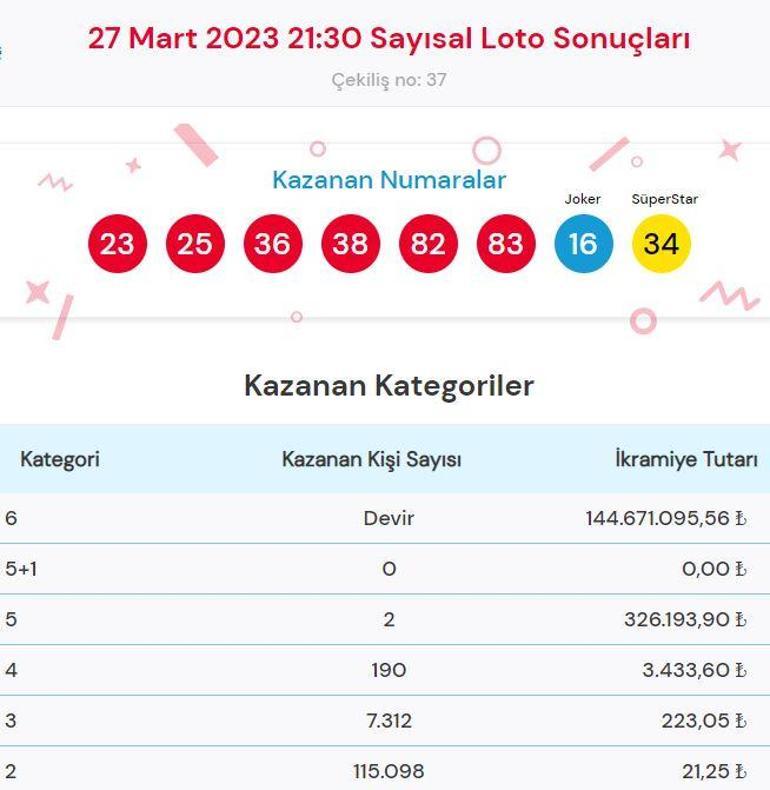 Çılgın Sayısal Loto çekiliş sonuçları sorgulama: 27 Mart Sayısal Loto çekilişinde büyük ikramiye kazandıran numaralar...