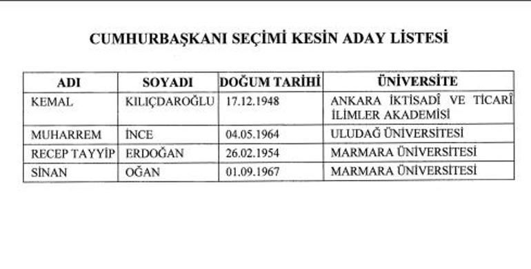 Cumhurbaşkanlığı kesin aday listesi Resmi Gazetede yayımlandı