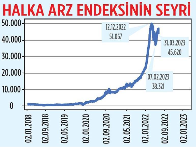 SPK halka arzlarda küçüklere alan açtı