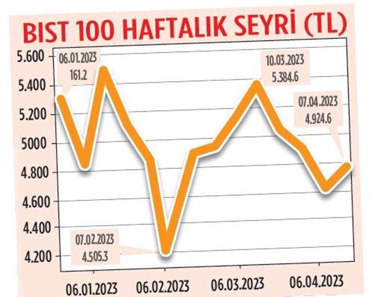 ‘Nakit’ öne çıkıyor temkinli adım şart