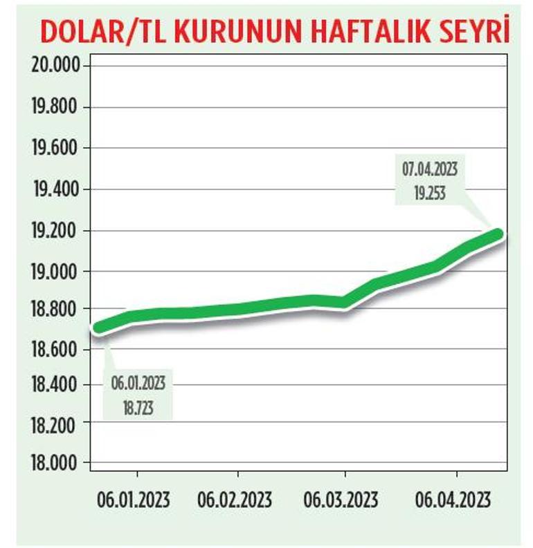 ‘Nakit’ öne çıkıyor temkinli adım şart