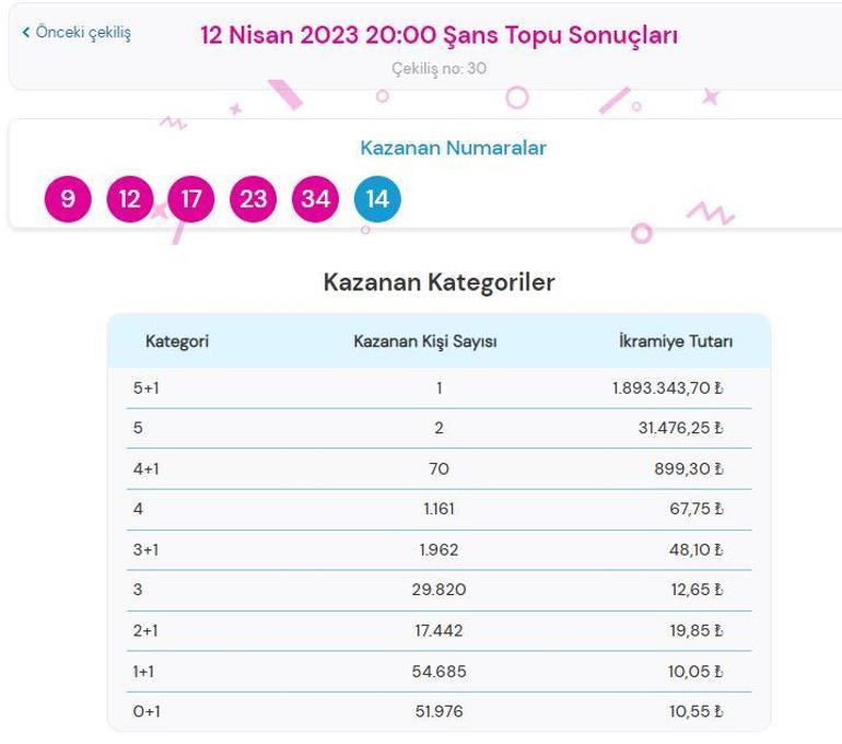 Şans Topu çekiliş sonuçları sorgulama: 12 Nisan Şans Topu çekilişinde ikramiye kazandıran numaralar
