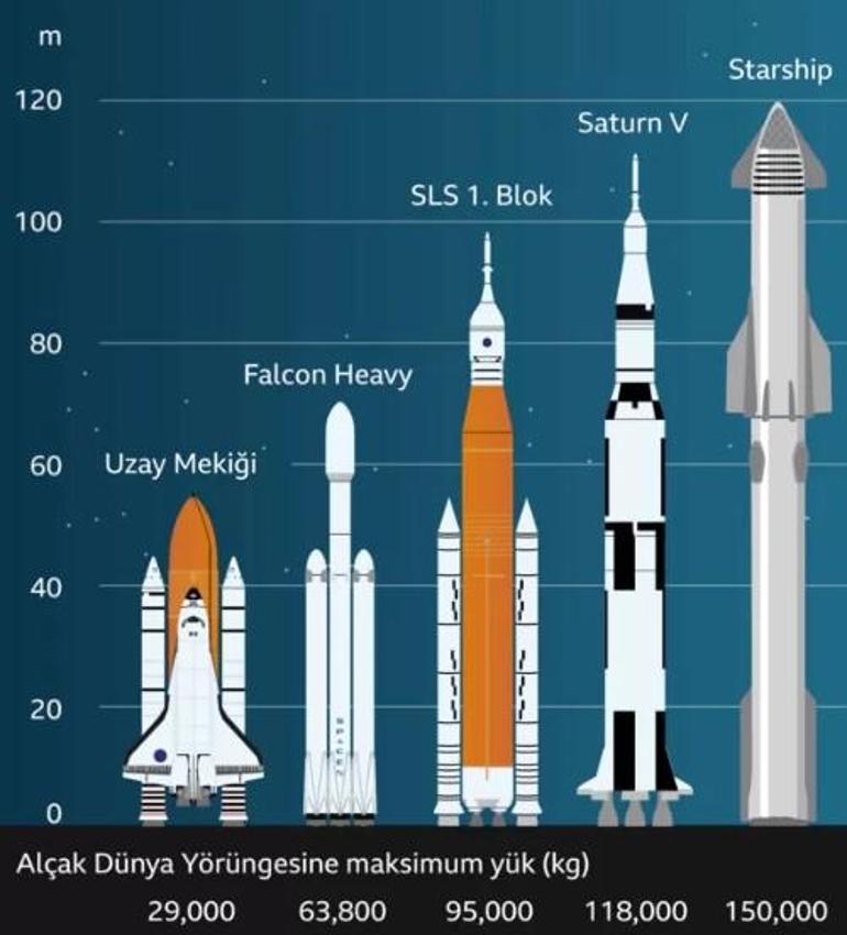 Elon Muskın en büyük roketi bugün fırlatılacak