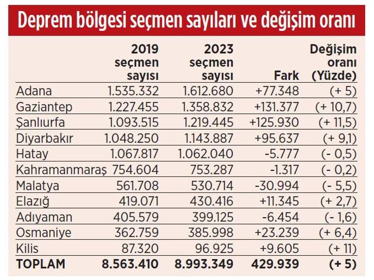 4 ilde seçmen sayısı 44 bin 542 azaldı