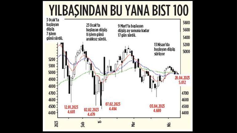 Bilanço ‘seçimi’