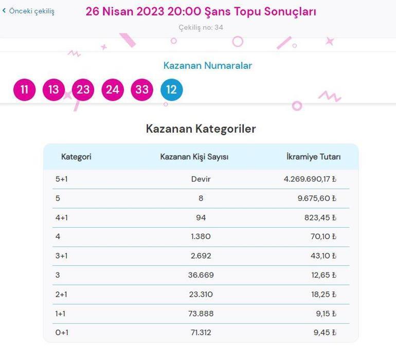 Şans Topu sonuçları sogulama: 26 Nisan Şans Topu çekilişinde büyük ikramiye...