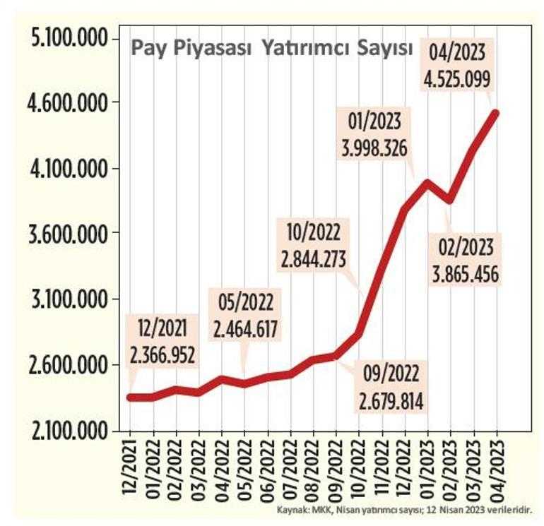 Yeni halka arzlara milyonlar akın etti