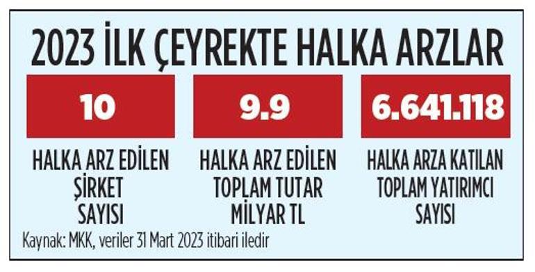 Yeni halka arzlara milyonlar akın etti