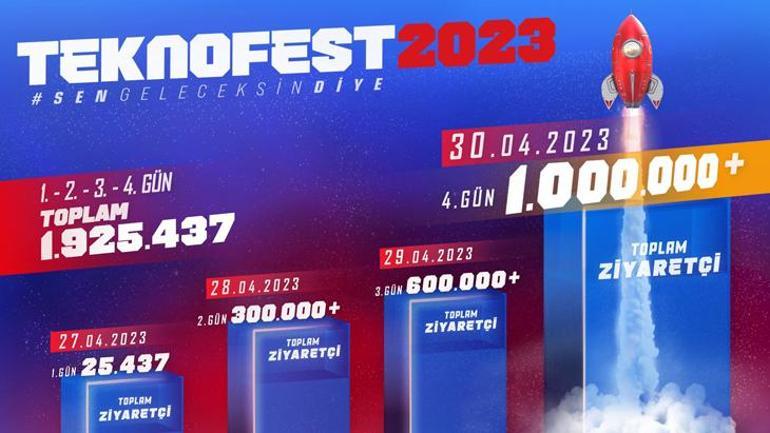 TEKNOFEST rekor tazeledi: Etkinlik bugün sona erecek