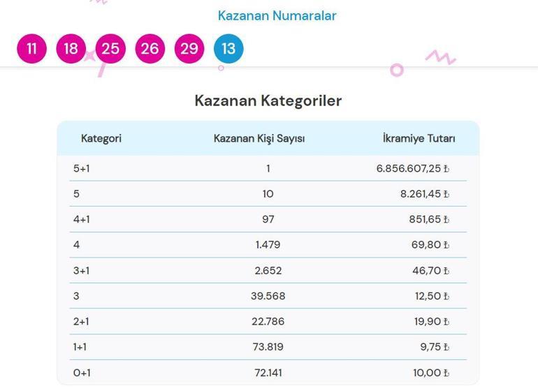 Şans Topu çekiliş sonuçları sorgula 3 Mayıs Şans Topu çekiliş sonucu sorgulama...