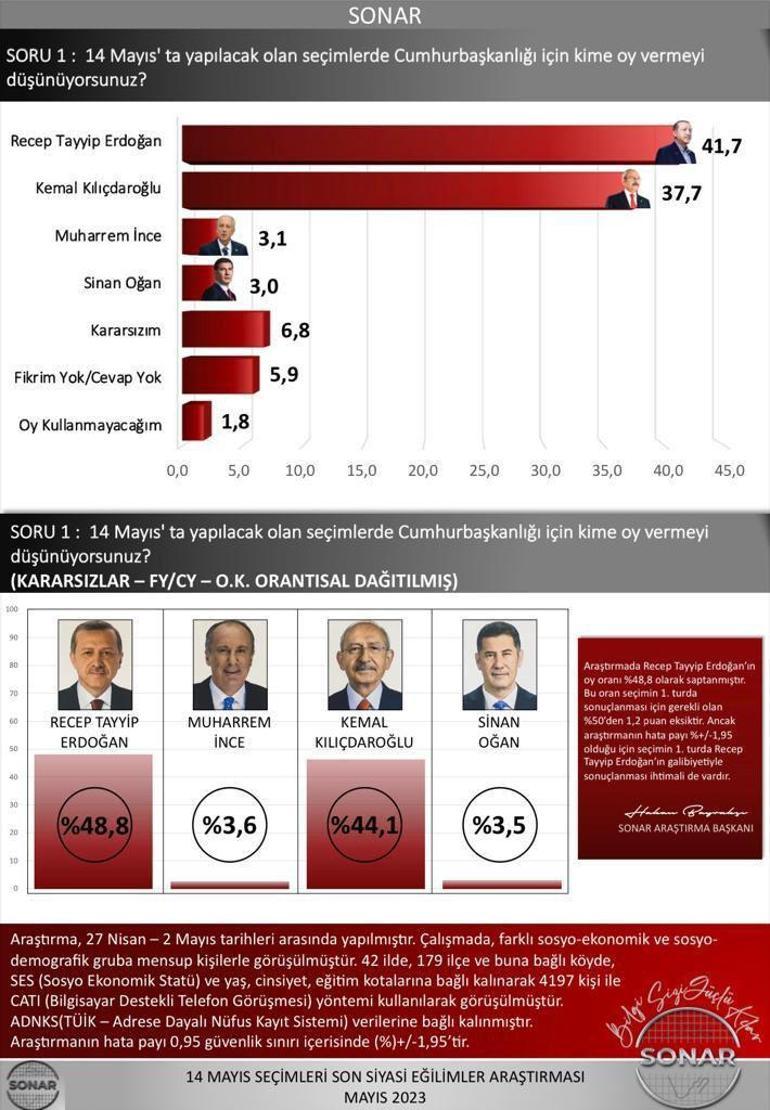 İşte seçime 10 gün kala son anket sonucu SONAR paylaştı: Fark 4 puan