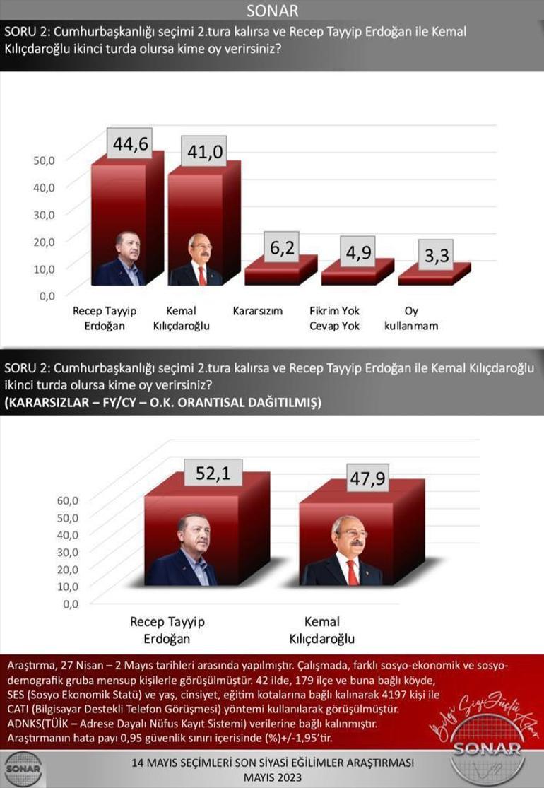 İşte seçime 10 gün kala son anket sonucu SONAR paylaştı: Fark 4 puan