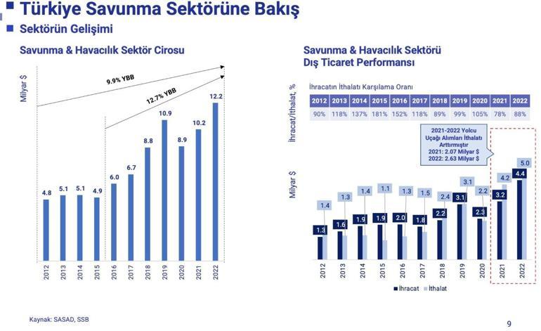 SAHA İstanbul Yönetim Kurulu Başkanı Haluk Bayraktar: Teknolojiyi geliştiren ülke konumuna geçtik