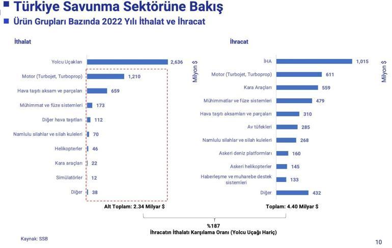 SAHA İstanbul Yönetim Kurulu Başkanı Haluk Bayraktar: Teknolojiyi geliştiren ülke konumuna geçtik