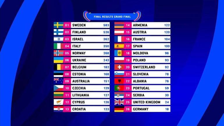Eurovision tarihinde bir ilk Bu yılın kazananı belli oldu