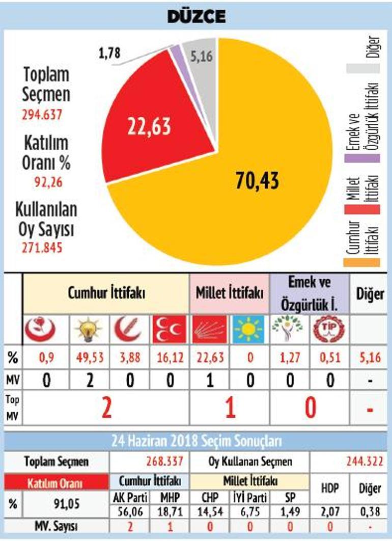 Karadeniz’de MHP oylarını yükseltti