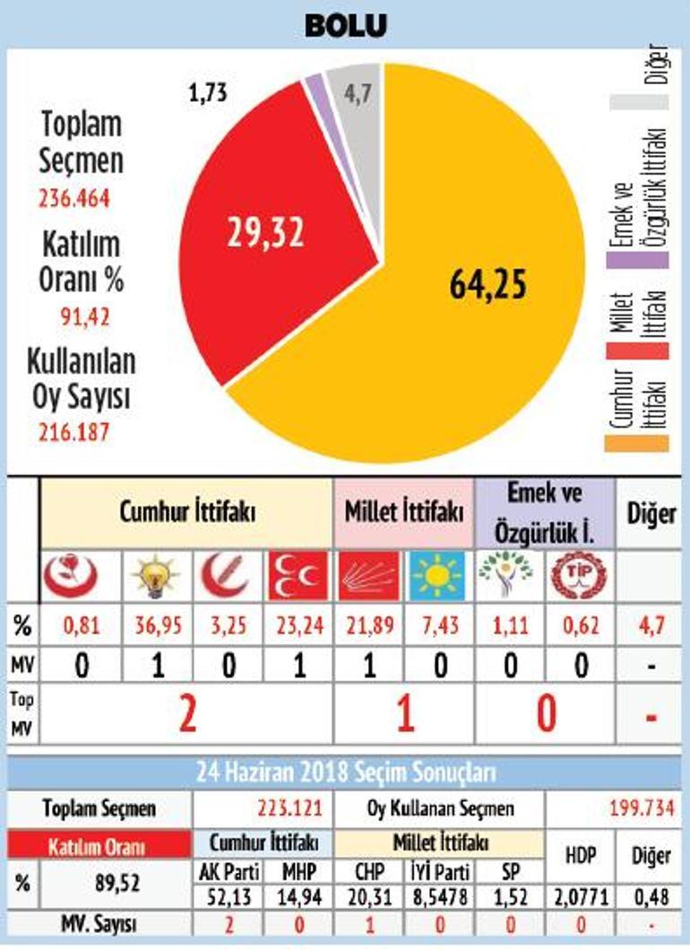 Karadeniz’de MHP oylarını yükseltti