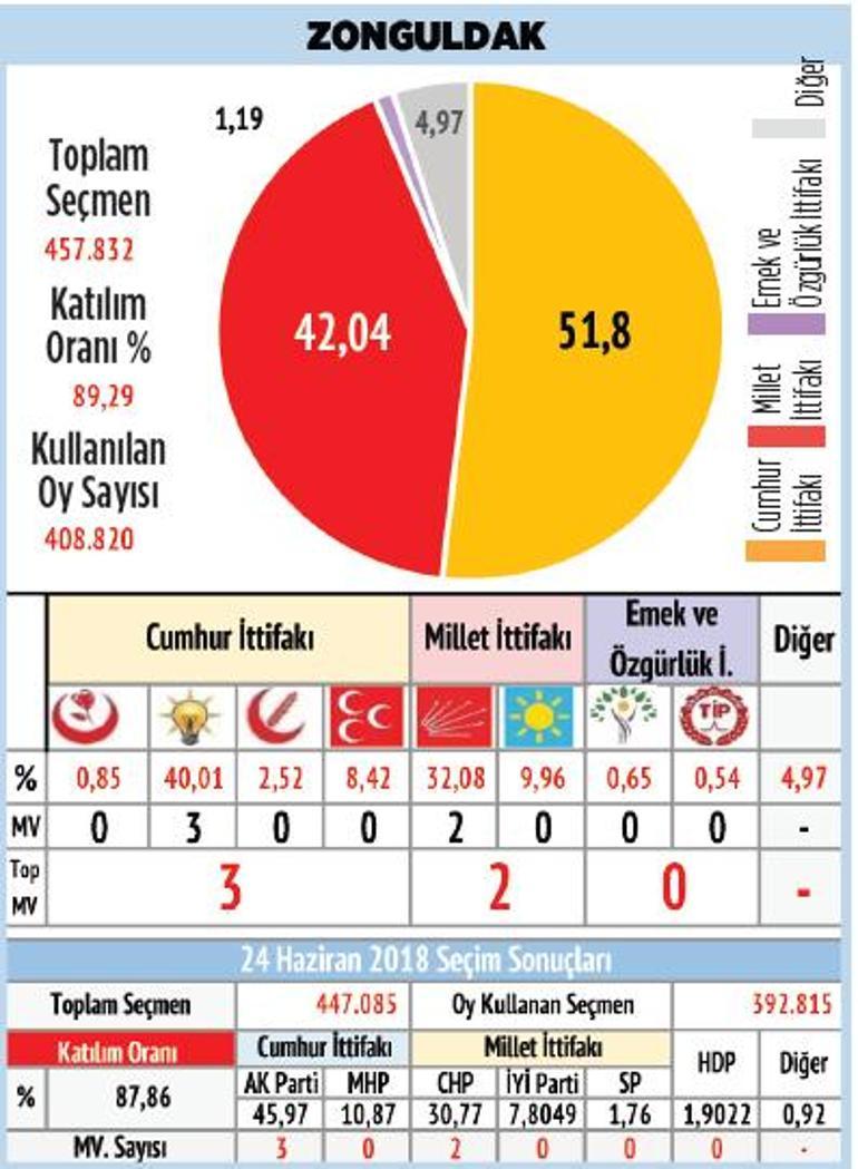 Karadeniz’de MHP oylarını yükseltti