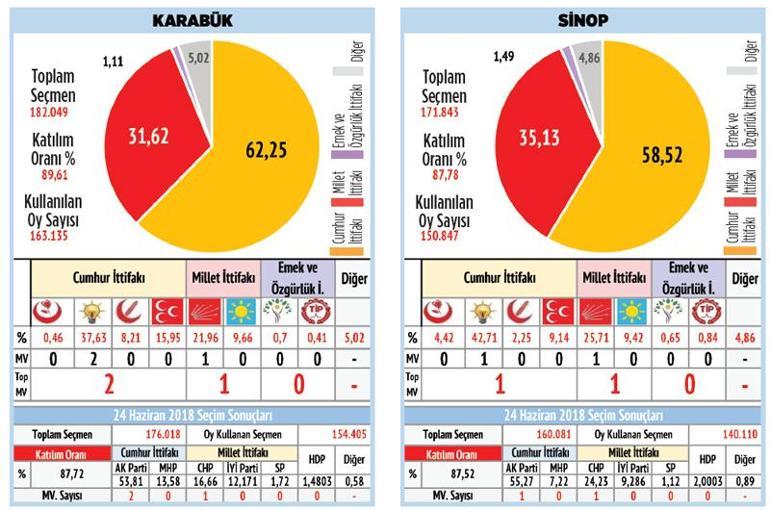 Karadeniz’de MHP oylarını yükseltti