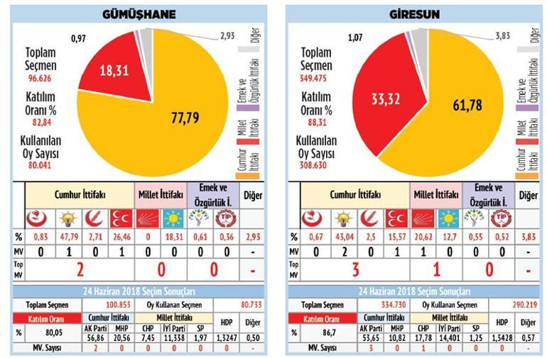 Karadeniz’de MHP oylarını yükseltti