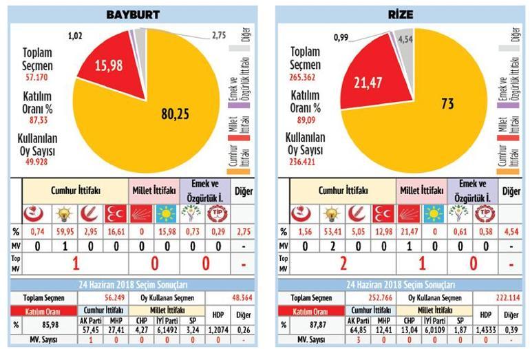 Karadeniz’de MHP oylarını yükseltti