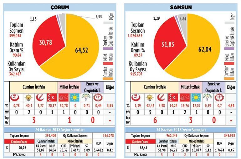 Karadeniz’de MHP oylarını yükseltti