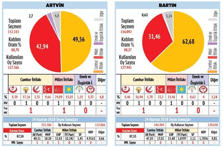 Karadeniz’de MHP oylarını yükseltti