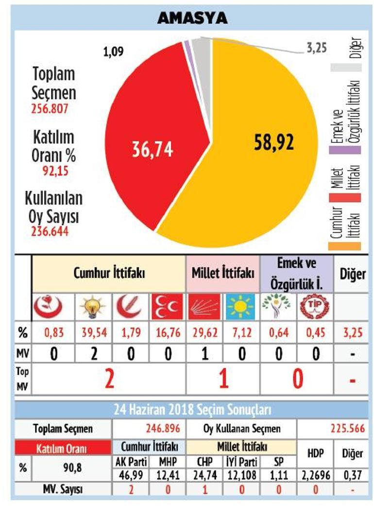 Karadeniz’de MHP oylarını yükseltti