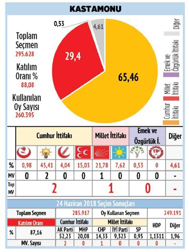 Karadeniz’de MHP oylarını yükseltti