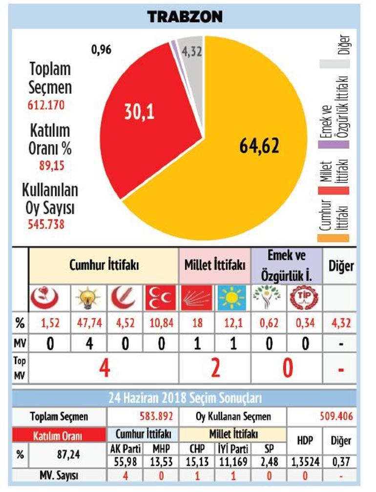 Karadeniz’de MHP oylarını yükseltti