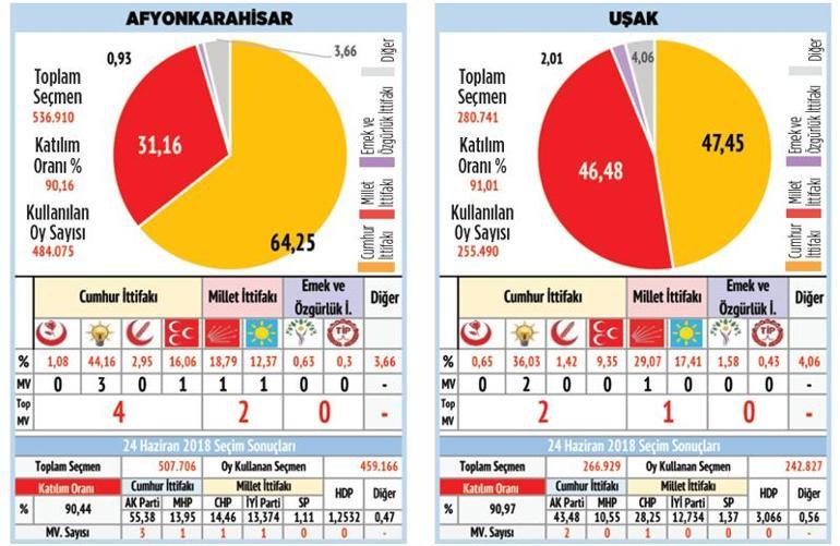 Ege’de oylar yarı yarıya