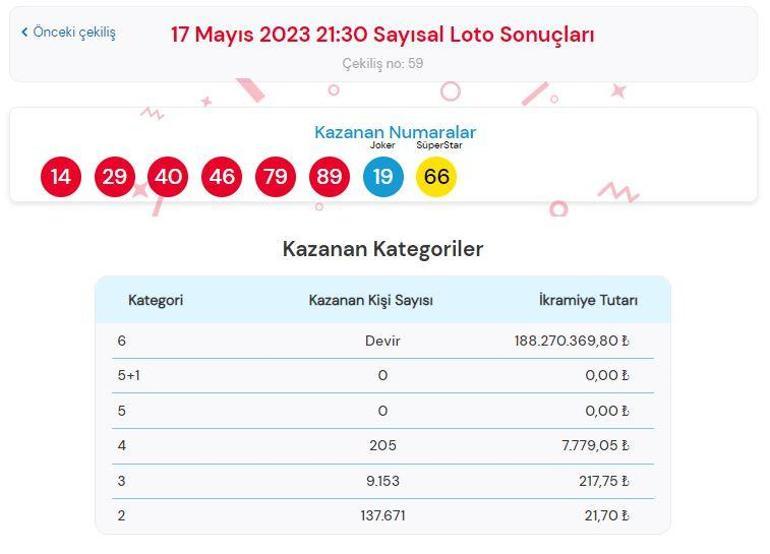 Çılgın Sayısal Loto çekiliş sonuçları sorgulama: 17 Mayıs Sayısal Loto çekilişinde büyük ikramiye kazandıran numaralar...