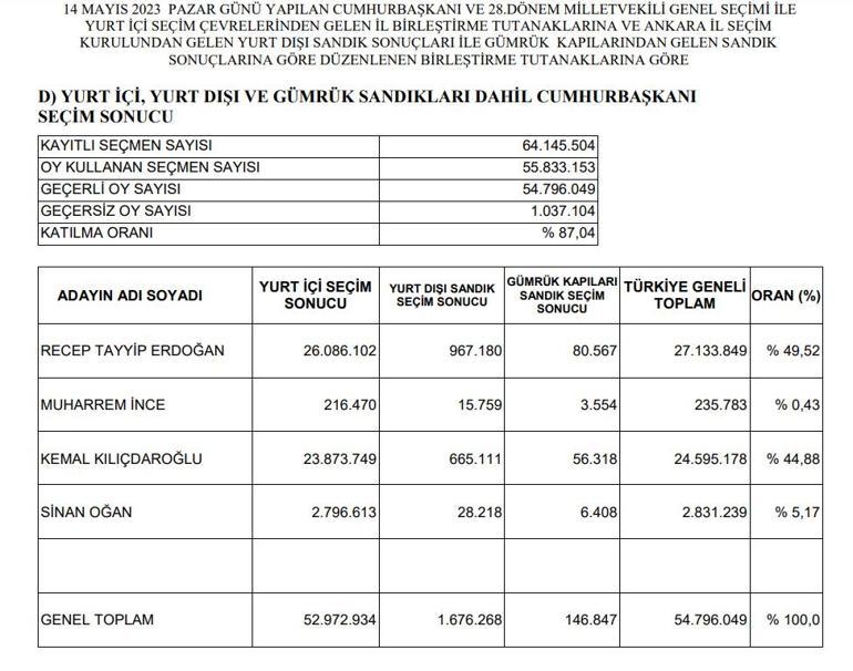 YSK kesin sonuçları açıkladı İşte liderlerin aldığı oy oranı