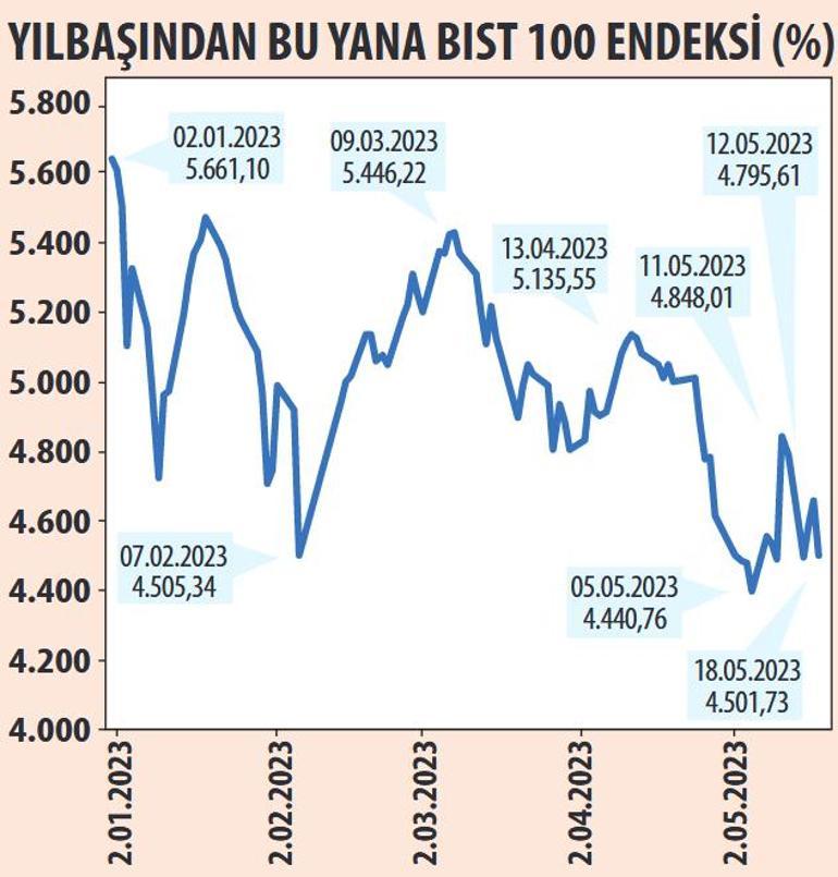 Piyasalarda hangi enstrüman parlar