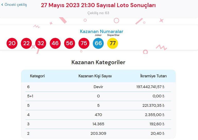 Sayısal Loto sonuçları SORGULAMA: 27 Mayıs Çılgın Sayısal Loto çekilişin büyük ikramiye...