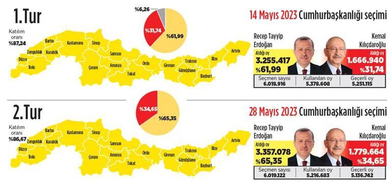 Erdoğan’a destekte zirve Karadeniz’in