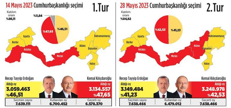 Antalya’da sonuç yine değişmedi