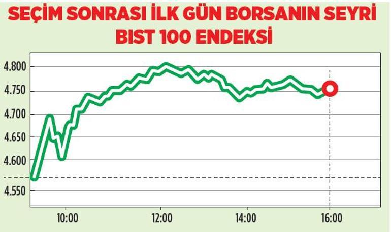 Borsa seçim sonucunu yükselişle karşıladı