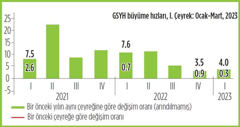 Türkiye ilk çeyrekte yüzde 4 büyüdü