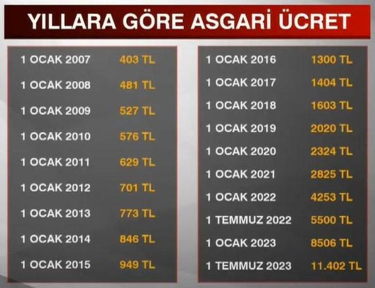 Cumhurbaşkanı Yardımcısı Yılmazdan asgari ücret zammıyla ilgili son dakika açıklaması