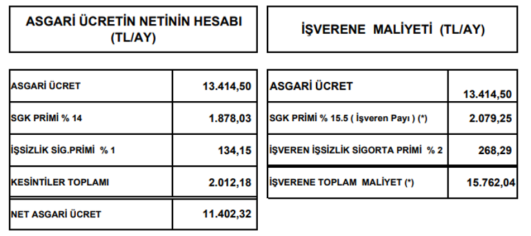 Yeni zamlı asgari ücretin işverene maliyeti ne kadar